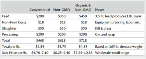 The True Cost of Organic GMO-Free Pork Image